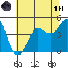 Farallon Island tide chart for Thursday, June 10, 2021