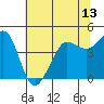 Farallon Island tide chart for Sunday, June 13, 2021