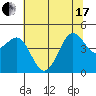 Farallon Island tide chart for Thursday, June 17, 2021