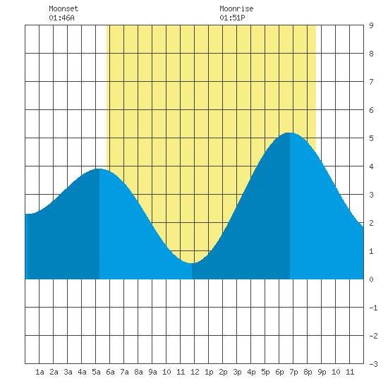 Farallon Island tide chart for Friday, June 18, 2021