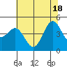 Farallon Island tide chart for Friday, June 18, 2021