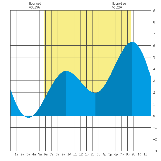 Farallon Island tide chart for Monday, June 21, 2021