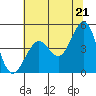 Farallon Island tide chart for Monday, June 21, 2021