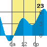 Farallon Island tide chart for Wednesday, June 23, 2021