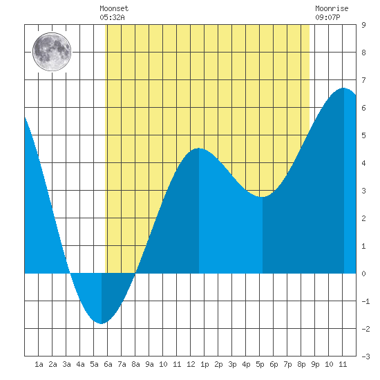 Farallon Island tide chart for Thursday, June 24, 2021