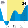 Farallon Island tide chart for Thursday, June 24, 2021