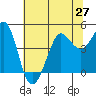 Farallon Island tide chart for Sunday, June 27, 2021