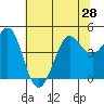 Farallon Island tide chart for Monday, June 28, 2021
