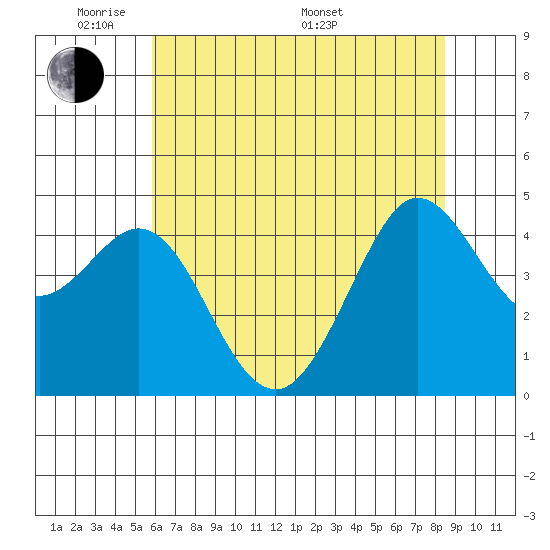 Farallon Island tide chart for Wednesday, June 2, 2021