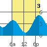 Farallon Island tide chart for Thursday, June 3, 2021