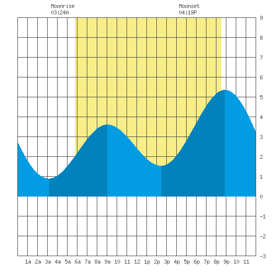 Farallon Island tide chart for Saturday, June 5, 2021