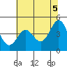 Farallon Island tide chart for Saturday, June 5, 2021
