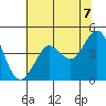 Farallon Island tide chart for Monday, June 7, 2021