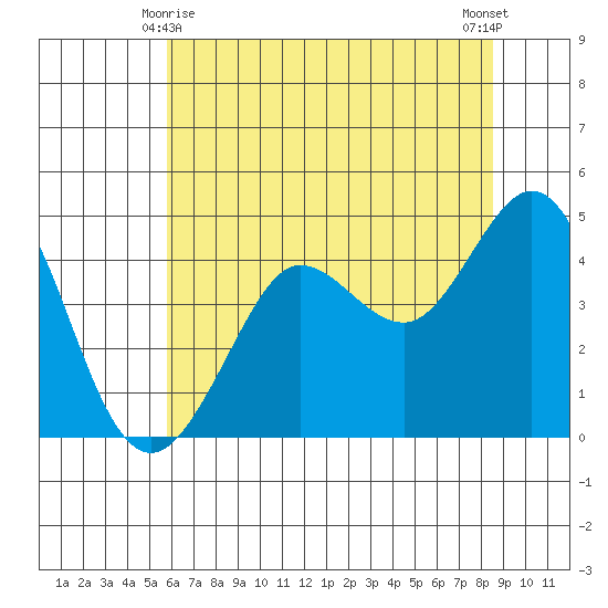 Farallon Island tide chart for Tuesday, June 8, 2021
