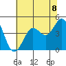 Farallon Island tide chart for Tuesday, June 8, 2021