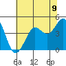 Farallon Island tide chart for Wednesday, June 9, 2021