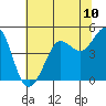 Farallon Island tide chart for Saturday, July 10, 2021