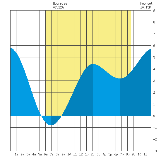 Farallon Island tide chart for Sunday, July 11, 2021