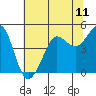 Farallon Island tide chart for Sunday, July 11, 2021