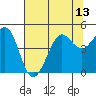Farallon Island tide chart for Tuesday, July 13, 2021