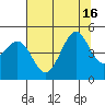 Farallon Island tide chart for Friday, July 16, 2021