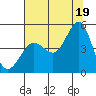 Farallon Island tide chart for Monday, July 19, 2021
