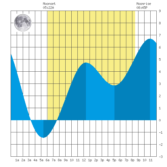 Farallon Island tide chart for Friday, July 23, 2021