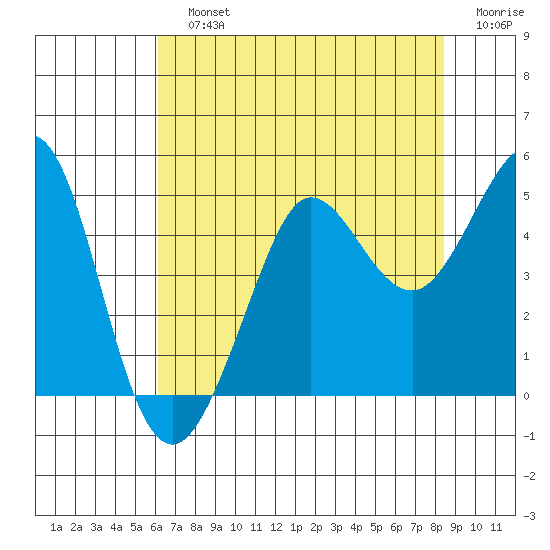 Farallon Island tide chart for Sunday, July 25, 2021