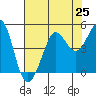 Farallon Island tide chart for Sunday, July 25, 2021