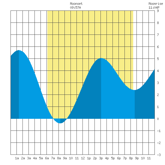 Farallon Island tide chart for Tuesday, July 27, 2021