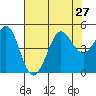 Farallon Island tide chart for Tuesday, July 27, 2021