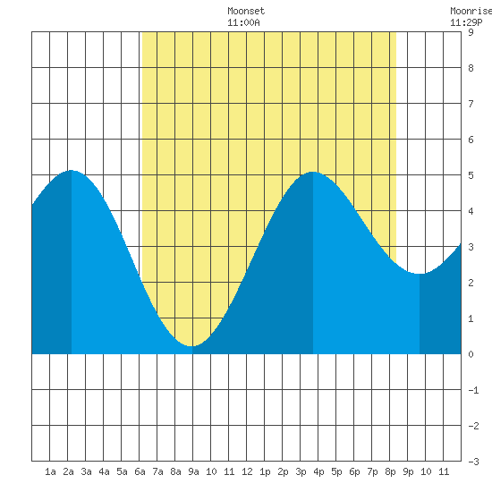 Farallon Island tide chart for Wednesday, July 28, 2021