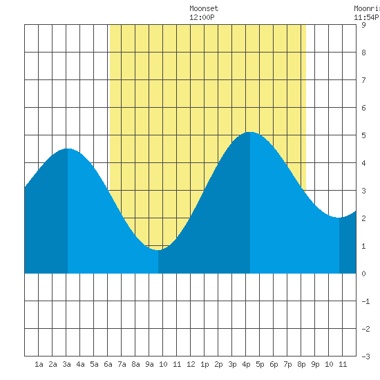 Farallon Island tide chart for Thursday, July 29, 2021
