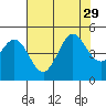 Farallon Island tide chart for Thursday, July 29, 2021