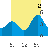 Farallon Island tide chart for Friday, July 2, 2021