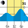 Farallon Island tide chart for Saturday, July 31, 2021