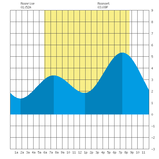 Farallon Island tide chart for Saturday, July 3, 2021