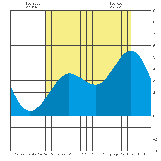 Farallon Island tide chart for Monday, July 5, 2021