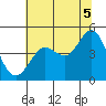 Farallon Island tide chart for Monday, July 5, 2021