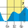 Farallon Island tide chart for Wednesday, July 7, 2021