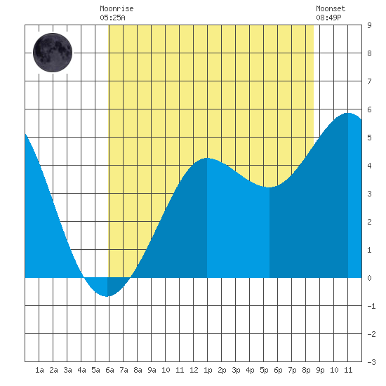 Farallon Island tide chart for Friday, July 9, 2021