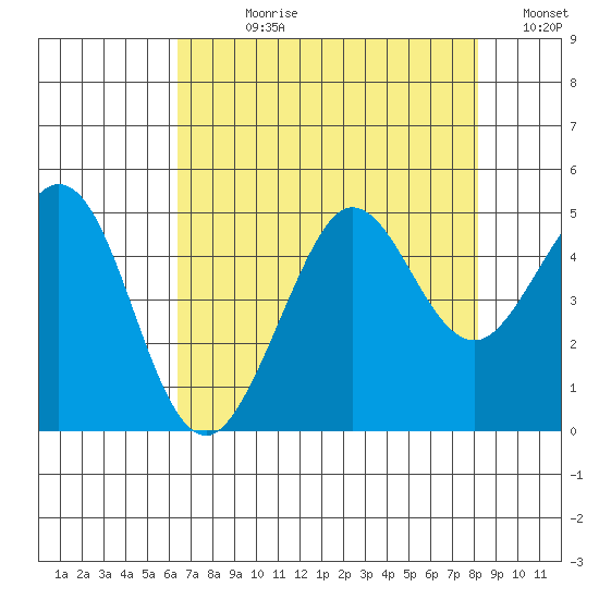 Farallon Island tide chart for Wednesday, August 11, 2021