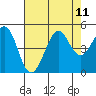 Farallon Island tide chart for Wednesday, August 11, 2021