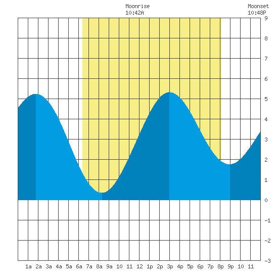 Farallon Island tide chart for Thursday, August 12, 2021