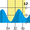 Farallon Island tide chart for Thursday, August 12, 2021