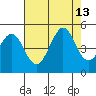 Farallon Island tide chart for Friday, August 13, 2021