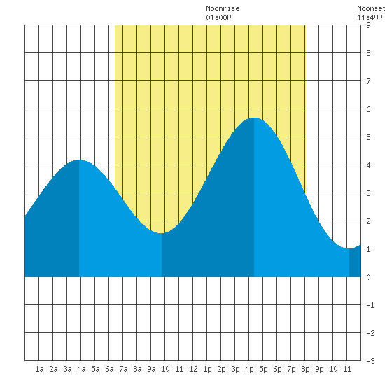 Farallon Island tide chart for Saturday, August 14, 2021