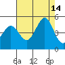 Farallon Island tide chart for Saturday, August 14, 2021