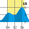 Farallon Island tide chart for Monday, August 16, 2021