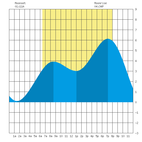 Farallon Island tide chart for Tuesday, August 17, 2021